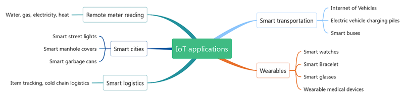 Advanced Battery-Management ICs are Essential Elements Powering the Growth of Smart IoT Devices